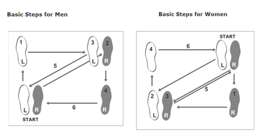 Rumba steps